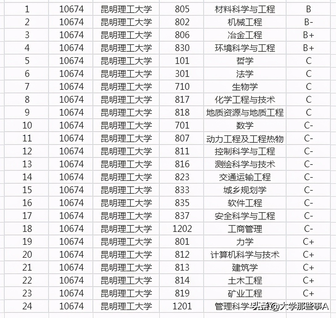 云南大学VS昆明理工大学，谁才是云南第一？