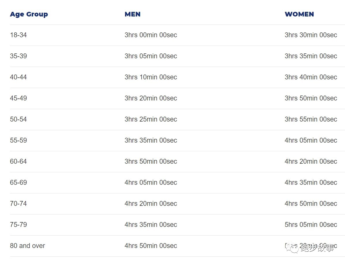 纽约马拉松直通成绩（波马达标太难？这三个大满贯的精英门槛更高！）-趣拿体育