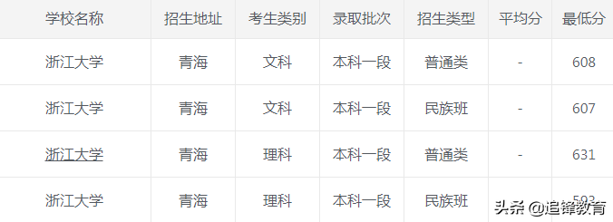 2020年浙江大学各省市录取分数线，建议收藏