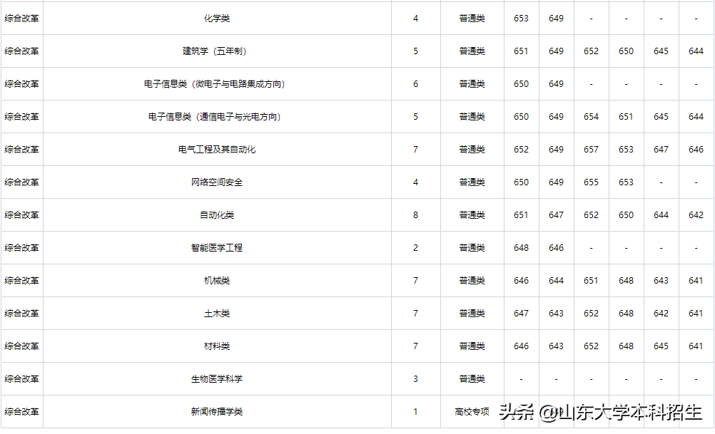 刚刚！2021山东省高考分数线公布！内附山东大学近三年录取分数！