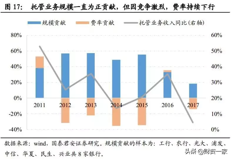 如何研究银行的中间业务？（深度长文）