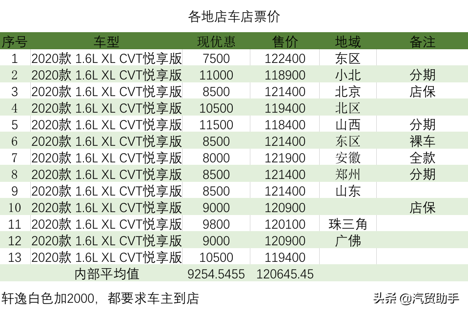 轩逸价格分析：14代悦享版13.5万落地,仍然蝉联销量第一