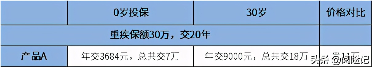 重疾险最佳投保年龄是多少？即使不买保险，这四个时间点要牢记