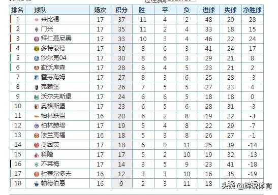 16-17德甲赛季积分榜(德甲最新积分榜，莱比锡领跑，拜仁第3，不莱梅第16)