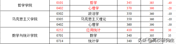 武汉大学复试线公布，土木复试线380，计算机355暴涨65分