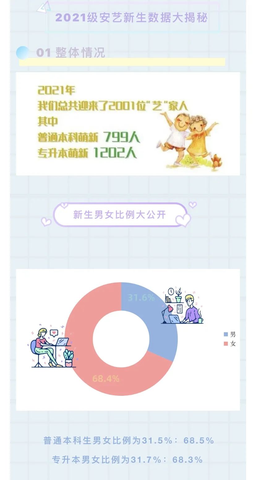 高校男女比例失调竟达半数之多，这些艺术专业有性别优势