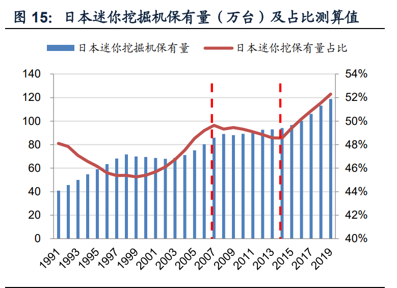 挖掘机行业深度报告：销量中枢向何处去