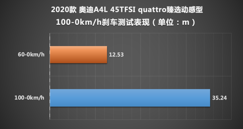  零百5.88秒，改款堪比换代，试驾quattro版2020款奥迪A4L