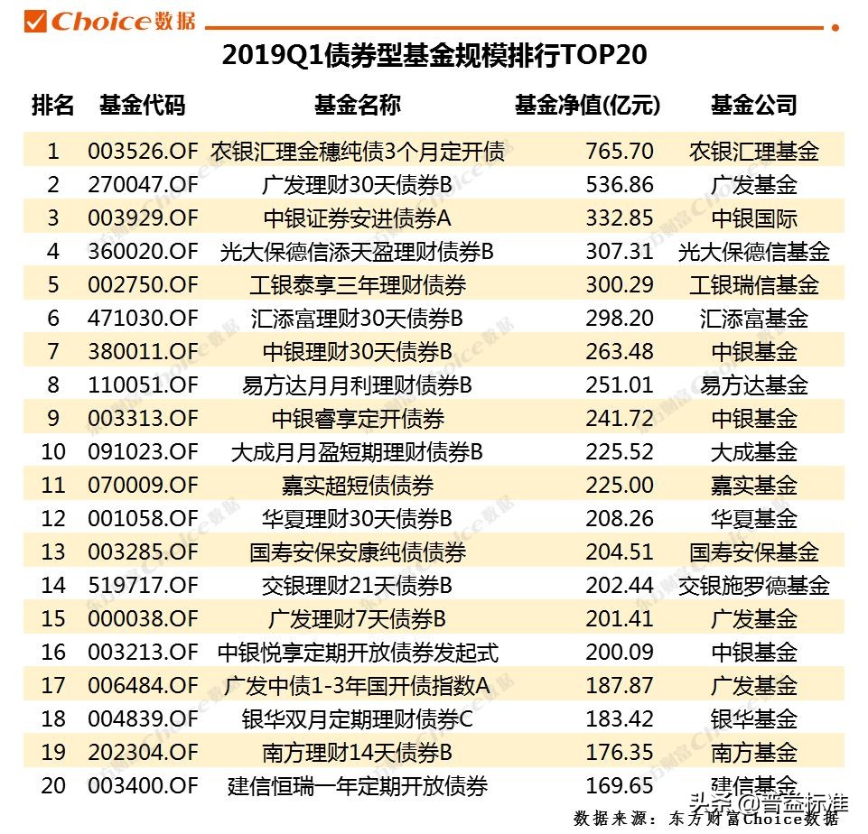 2019一季度公募基金规模排行榜出炉！