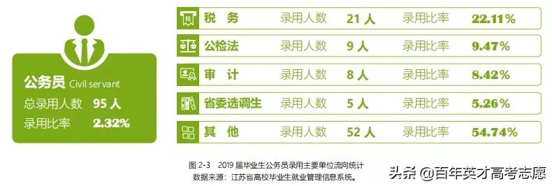 这6所大学，毕业后可顺利捧起公务员的“金饭碗”，就业率惊人