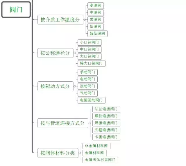 史上最全阀门分类，你都见过吗？