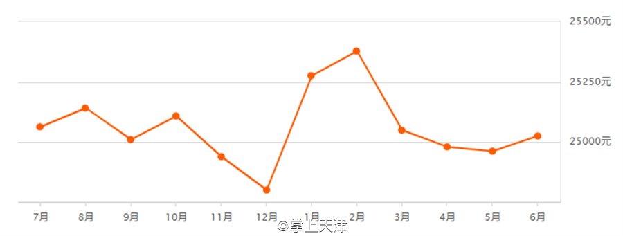 天津6月房价出炉！最高和平区62160 /㎡