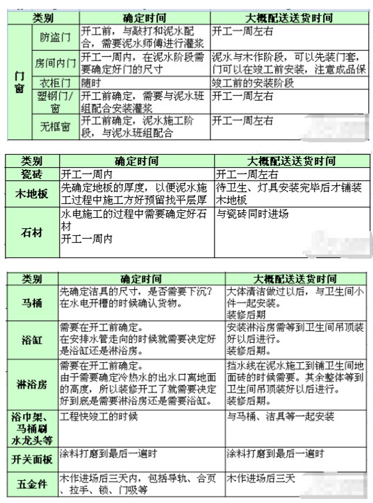 搞不明白装修就瞎装？一文详解流程+主辅材品牌，照装绝对错不了