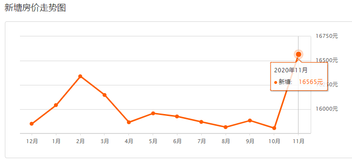 涨了不少！新塘11月房价新鲜出炉！快看看你家房子升值了吗？