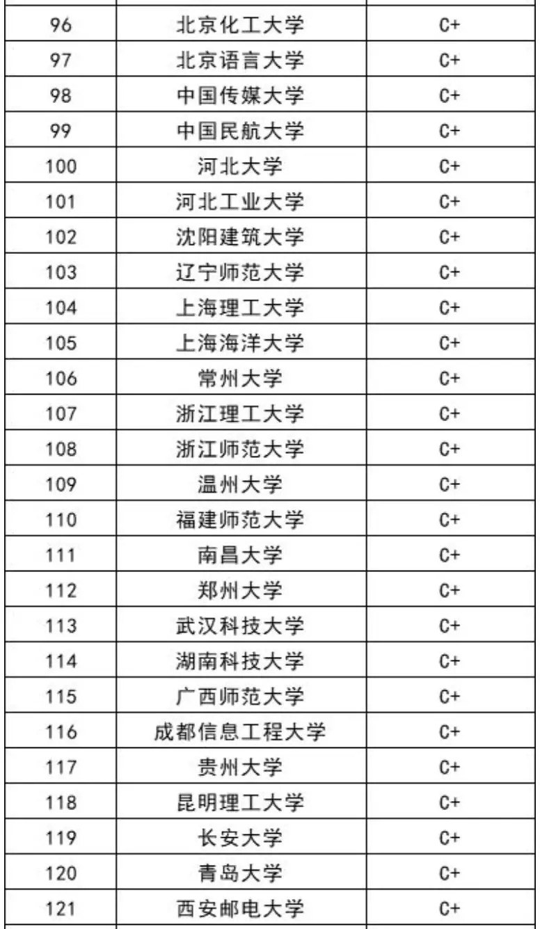 计算机专业168强高校排名：这些大学实力很强，可重点关注