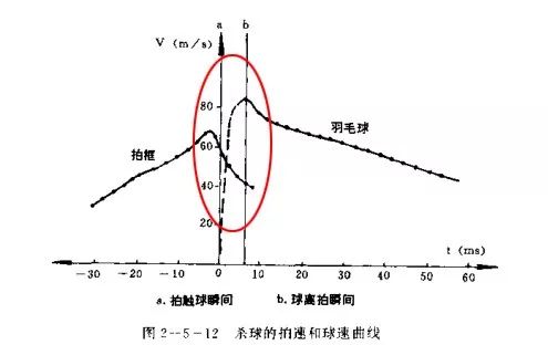 羽毛球球速是多少(挥速越快，球速越慢，你知道是为什么吗？)