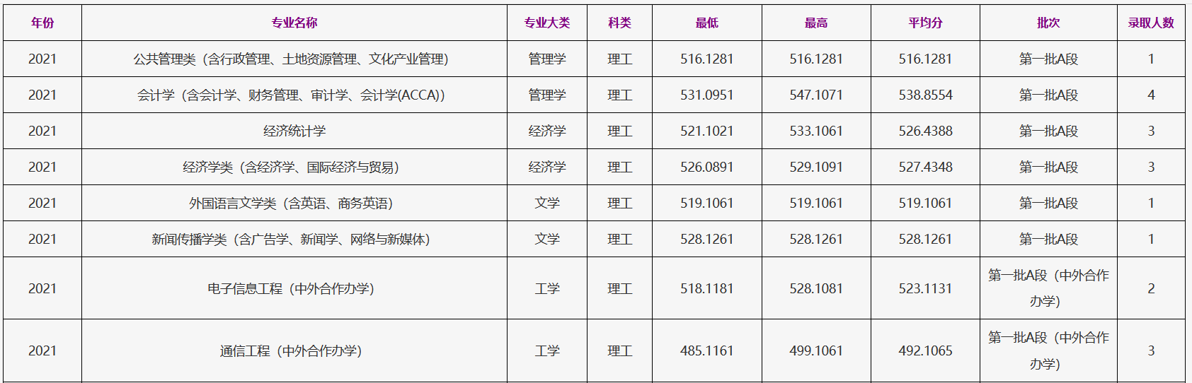 2021浙江工商大学东北三省录取分数