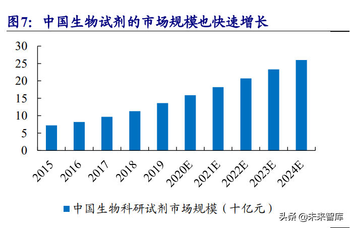 生物科研试剂行业研究：国内市场快速增长，行业百花齐放