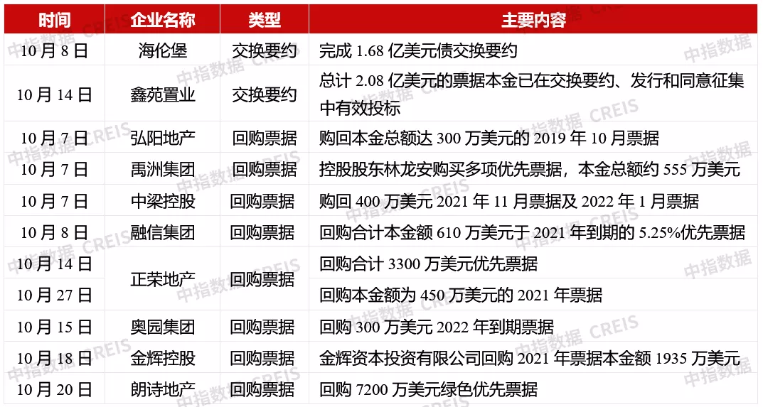 2021年1-10月房地产企业销售业绩TOP200