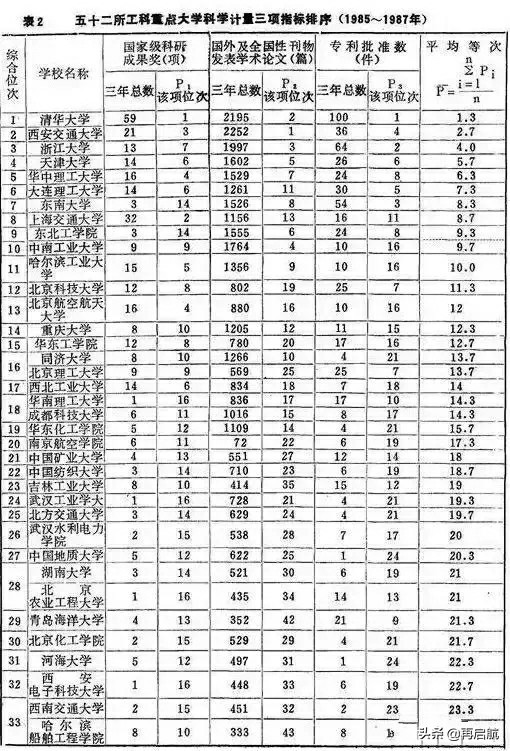 国家教委唯一一次官方排名！全国86所重点大学中理工等综合排序
