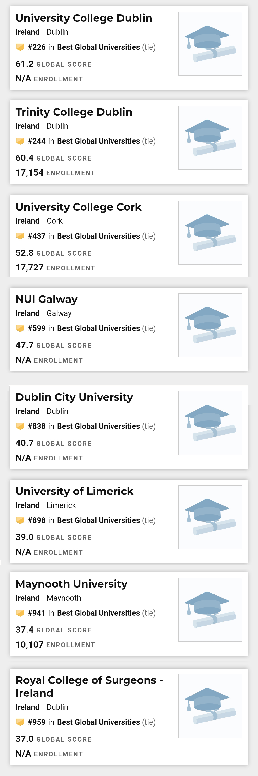 2021年USNews世界大学排名，UCD排名爱尔兰第一