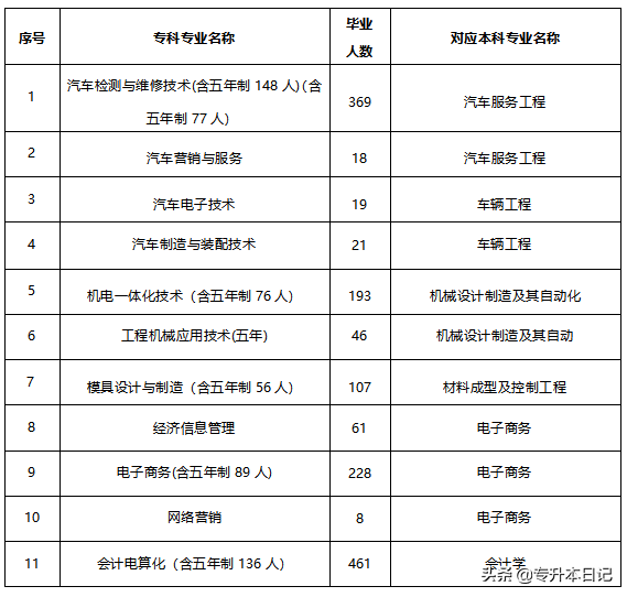 2020湖南专升本院校工作实施方案和报名通知汇总
