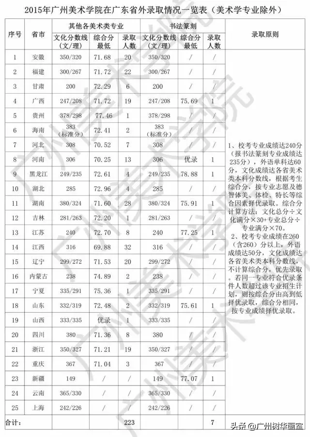 广美报考指南,多少分能上广美?(历年录取分数线大起底)