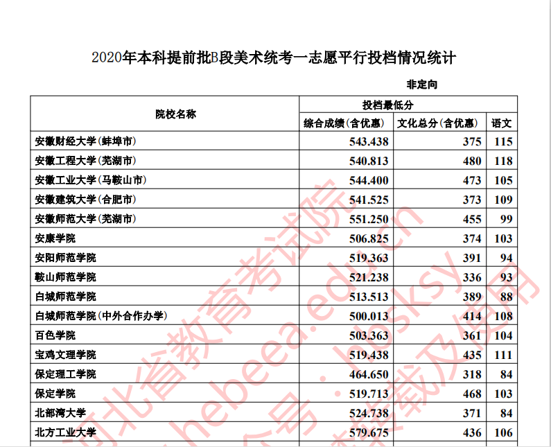 燕山大学2017河北投档线（河北省2020年高考本科提前批B段各高校投档线分析）