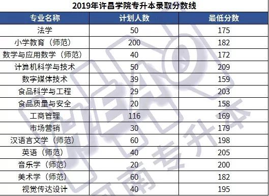 「学长整理」25所院校2019年河南专升本各专业录取分数线汇总