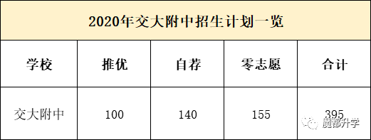 强！复交录取148人！2020高考，交大附中交出亮眼成绩单