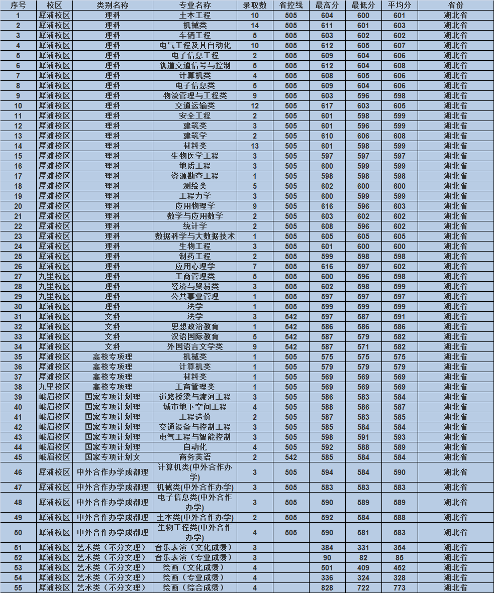 西南交通大学2019各省专业录取分数，附16-18年录取分数
