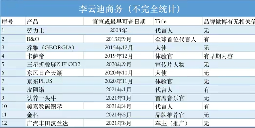 李云迪商务代言高达12个，或面临巨额索赔，被曝并非首次嫖娼被抓