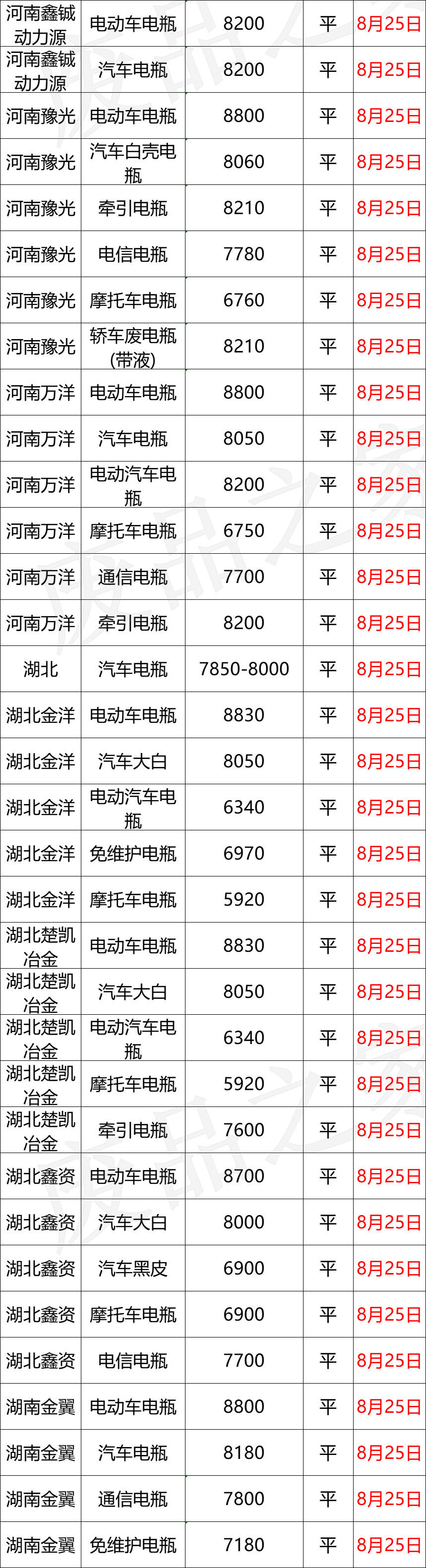 最新8月25日废电瓶价格汇总（附全国重点废电瓶企业参考价）