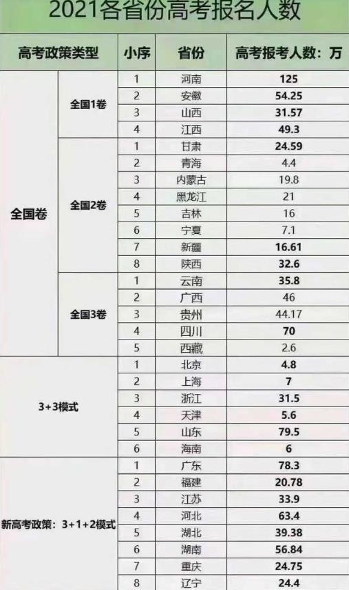 河北高考人数全国第五，多所高校却减少招生名额，原因值得深思