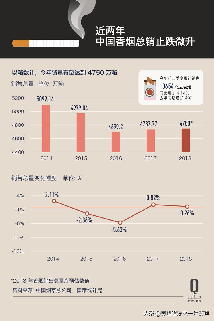 中国前九个月卖出 930 亿包烟，六元及以下的低档烟占比下滑