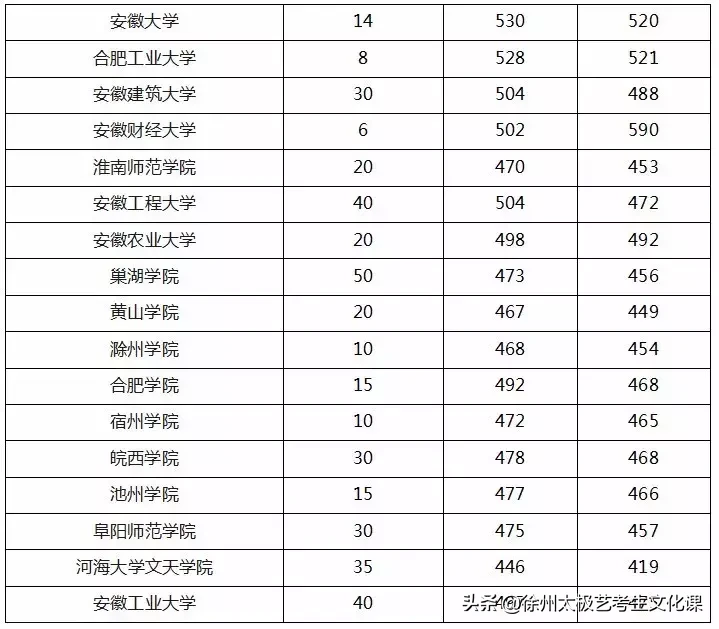 2019江苏高考：承认江苏美术统考成绩的高校名单及分数线！