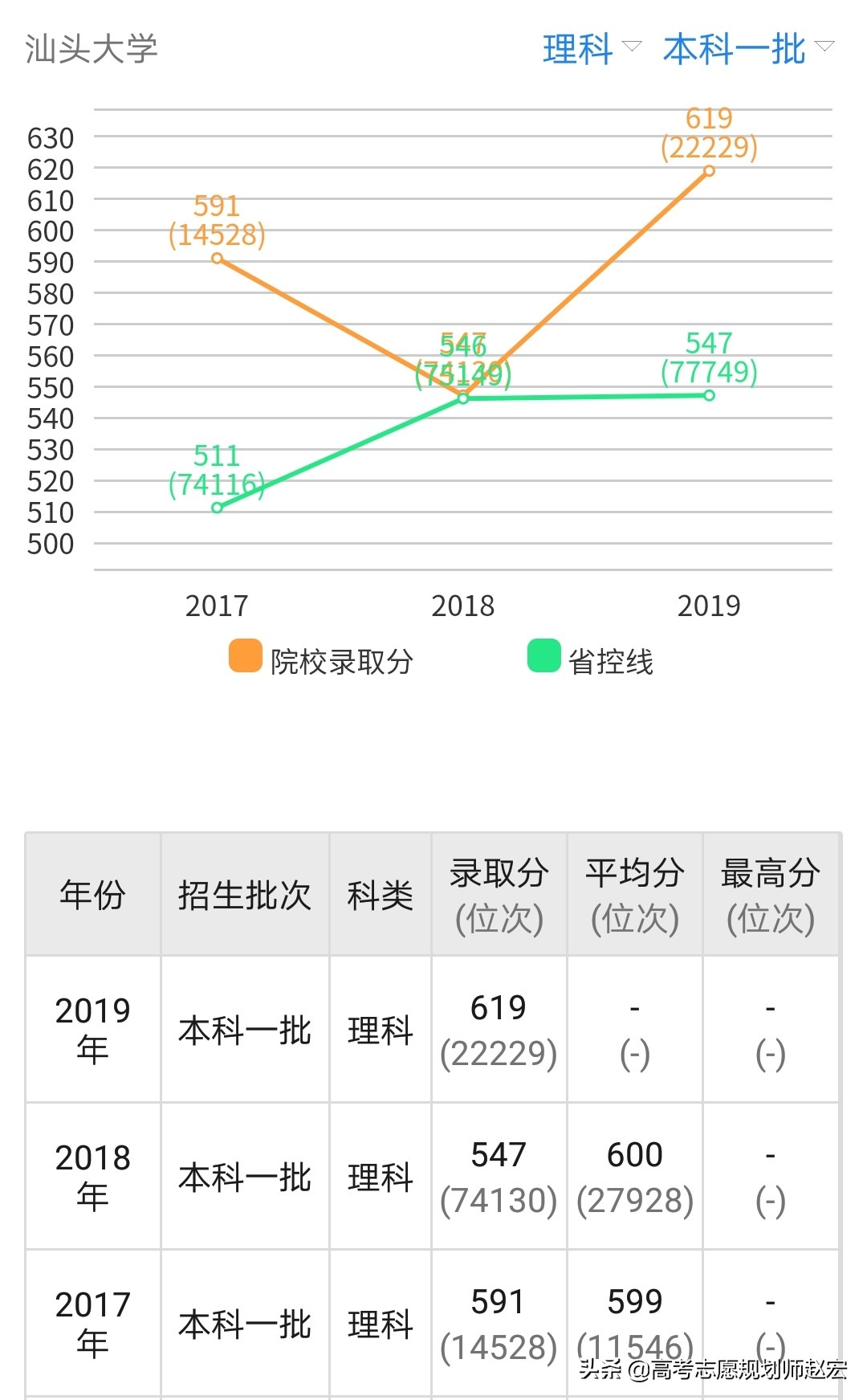 汕头大学2019年四川调档线619分，比18年暴涨72分！是真的暴涨么