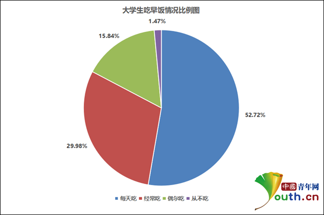 吃了么？@大学生，你好好吃饭吗？调查数据居然是这样！