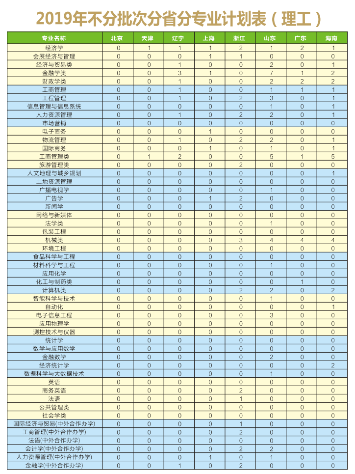 高考成绩即将出炉！重庆工商大学近3年录取分数+2019招生计划公布