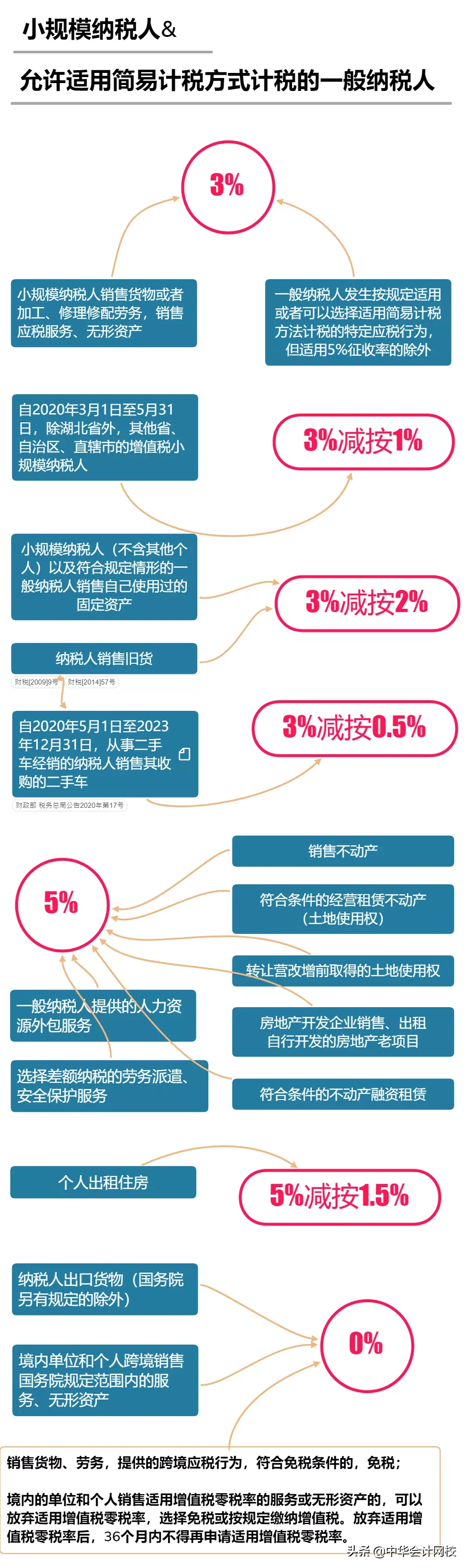 最新！2020年增值税税率表！5月1日正式实行！