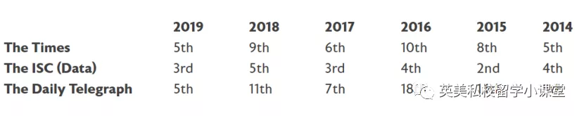 低调，但成绩逆天的英国TOP3顶尖私校--英国康德学院