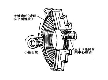 机床三爪卡盘种类及结构原理