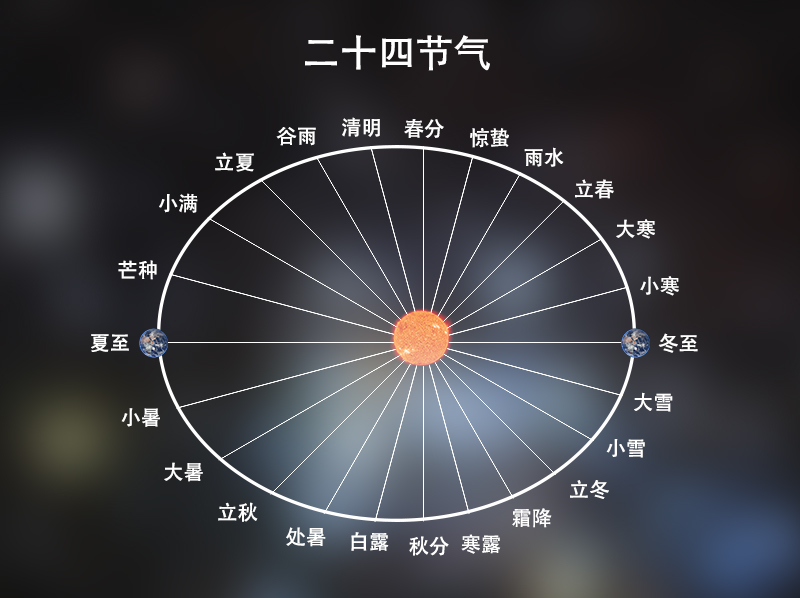 二十四节气地球绕着太阳转,公转轨道是椭圆,其中冬至点为近日点,夏至
