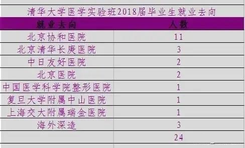 2021医学院排行，清华医学院不如新疆医科大学，清华能报考吗？
