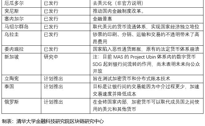 一文了解各国央行数字货币现状