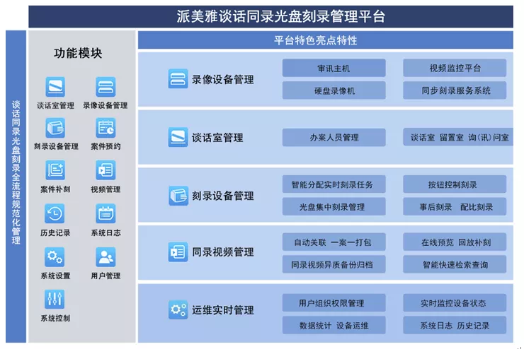 打破传统办案数据备份！派美雅政法谈话光盘自动实时集中刻录方案