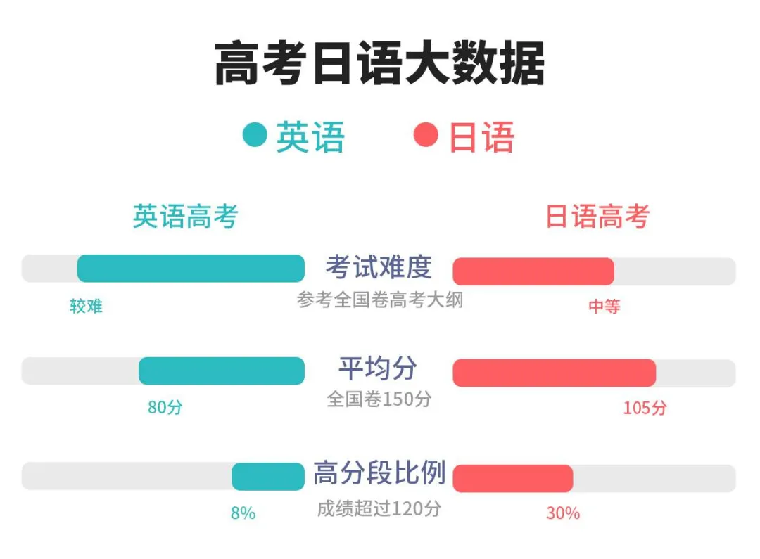 英语薄弱的学生确定学日语后,应该怎么做?