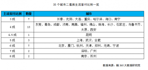 房贷报告出炉 全国首套房贷款平均利率5.66% 7城二套房首付3成