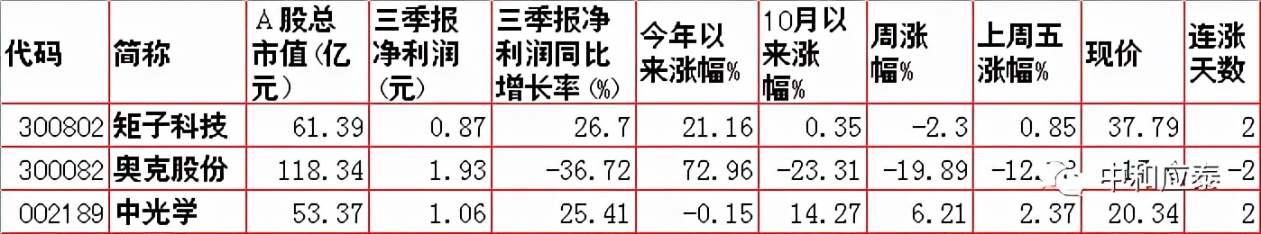 周一A股重要投资信息