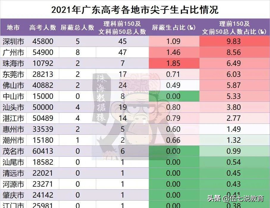 21年广东各市名校培优情况，深圳中学排第一，有两个市大出风头